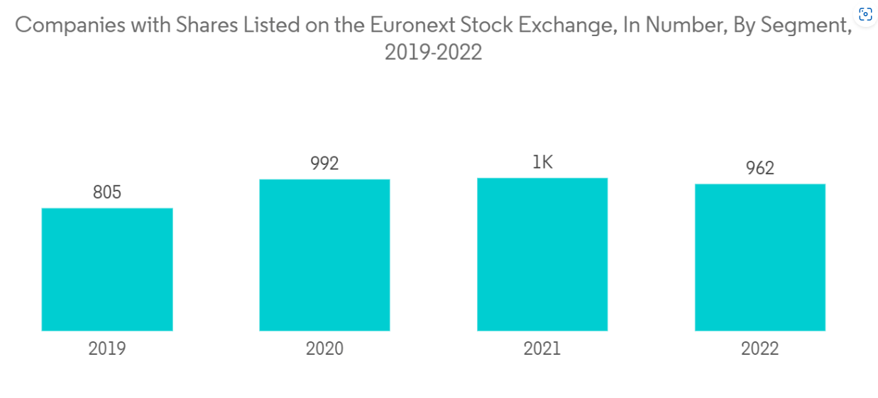 Europe Auditing Services Market: Companies with Shares Listed on the Euronext Stock Exchange, In Number, By Segment, 2019-2022